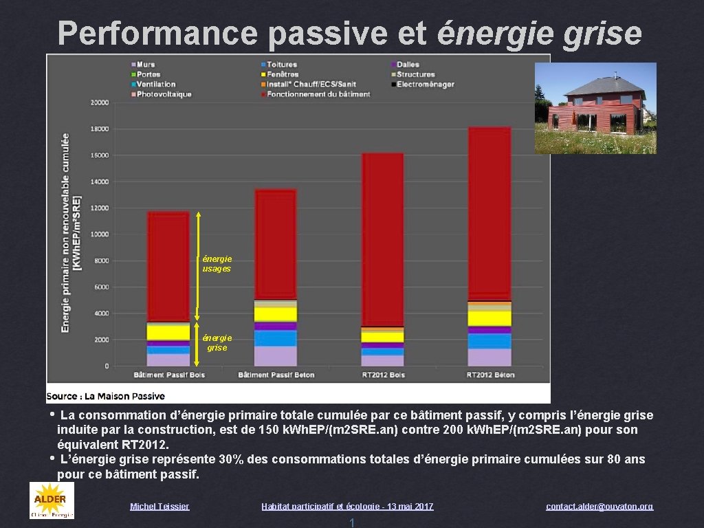  Performance passive et énergie grise énergie usages énergie grise • La consommation d’énergie