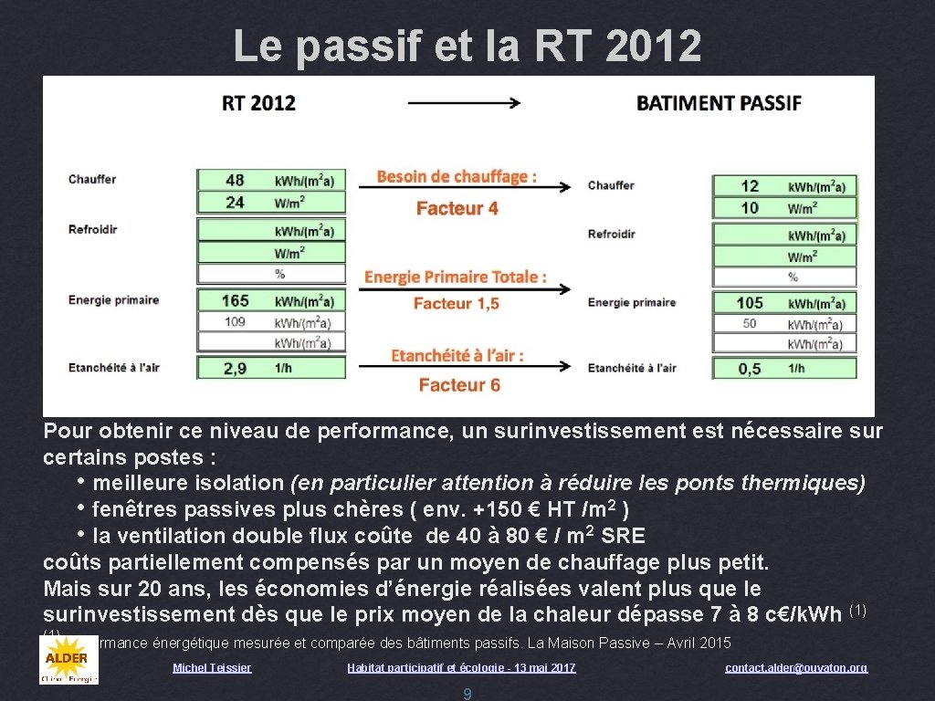 Le passif et la RT 2012 Pour obtenir ce niveau de performance, un surinvestissement