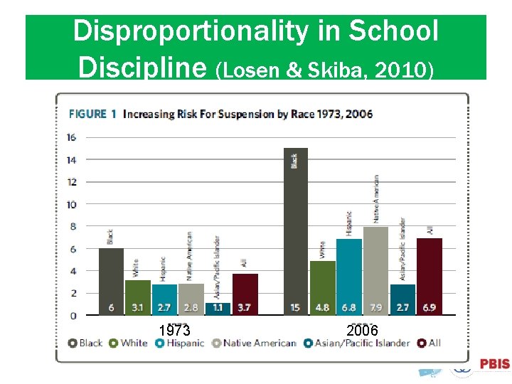 Disproportionality in School Discipline (Losen & Skiba, 2010) 1973 2006 