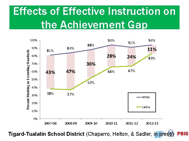 Effects of Effective Instruction on the Achievement Gap Percent Meeting or Exceeding Standards 100%