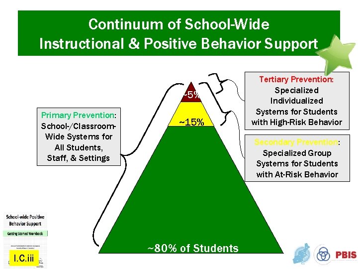 Continuum of School-Wide Instructional & Positive Behavior Support ~5% Primary Prevention: School-/Classroom. Wide Systems