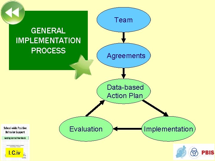 Team GENERAL IMPLEMENTATION PROCESS Agreements Data-based Action Plan Evaluation I. C. iv Implementation 