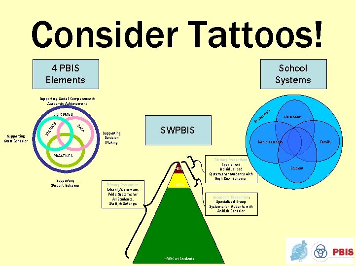 Consider Tattoos! 4 PBIS Elements School Systems Supporting Social Competence & Academic Achievement EM