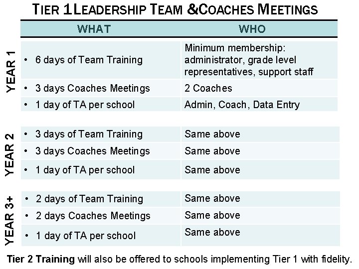 TIER 1 LEADERSHIP TEAM &COACHES MEETINGS • 3 days Coaches Meetings 2 Coaches •