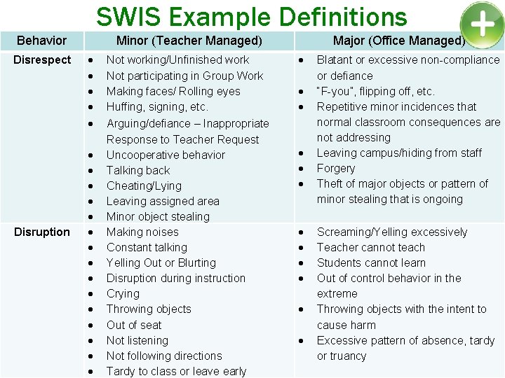 SWIS Example Definitions Behavior Disrespect Disruption Minor (Teacher Managed) Not working/Unfinished work Not participating