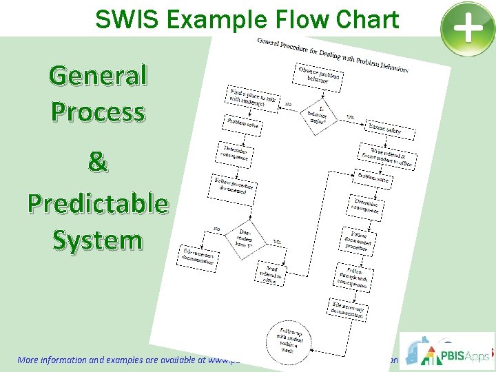 SWIS Example Flow Chart General Process & Predictable System More information and examples are