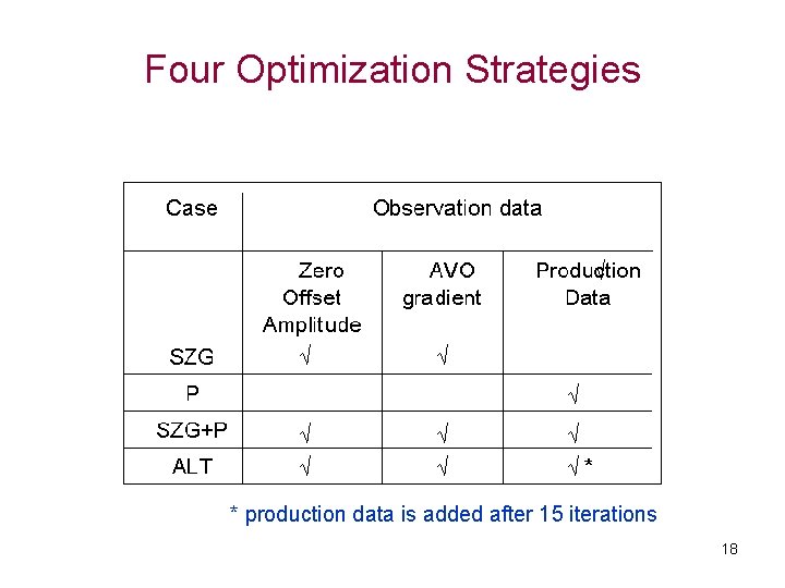 Four Optimization Strategies √ √ √ √ √ * production data is added after