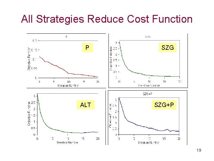 All Strategies Reduce Cost Function P SZG ALT SZG+P 19 