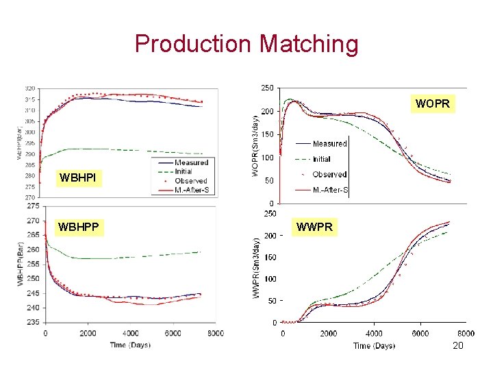 Production Matching WOPR WBHPI WBHPP WWPR 20 