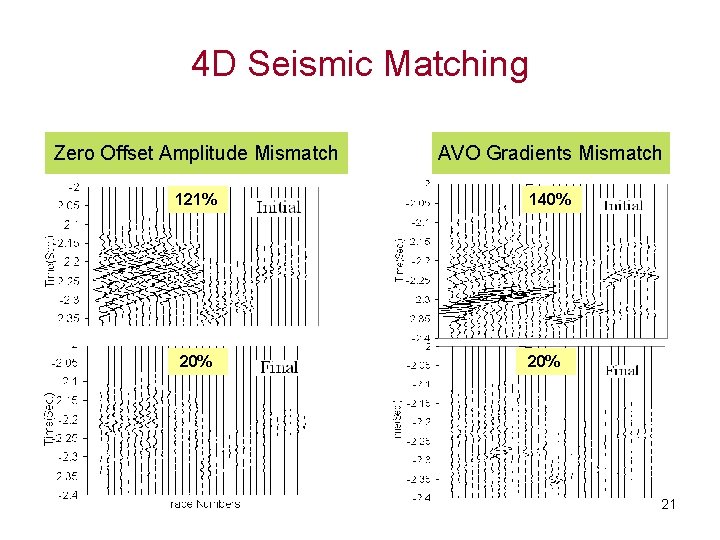 4 D Seismic Matching Zero Offset Amplitude Mismatch AVO Gradients Mismatch 121% 140% 20%