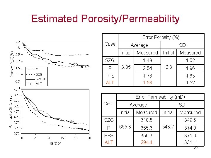 Estimated Porosity/Permeability Error Porosity (%) Case Average Initial SZG P Measured SD Initial Measured
