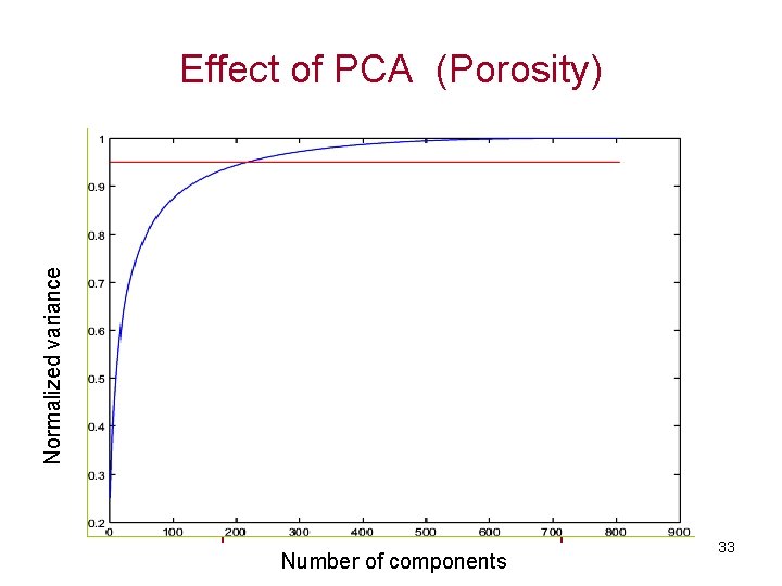 Normalized variance Effect of PCA (Porosity) Original 200 components 100 components 50 components Number