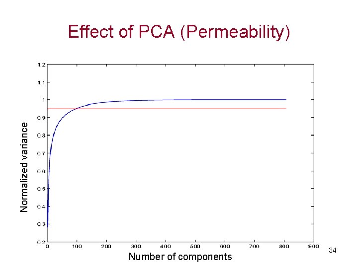 Normalized variance Effect of PCA (Permeability) Original 200 components 100 components 50 components Number