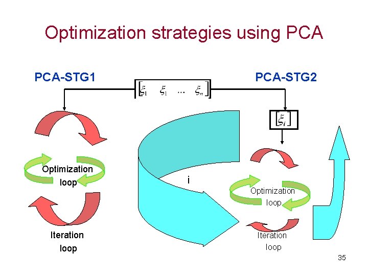 Optimization strategies using PCA-STG 1 Optimization loop Iteration loop PCA-STG 2 i Optimization loop