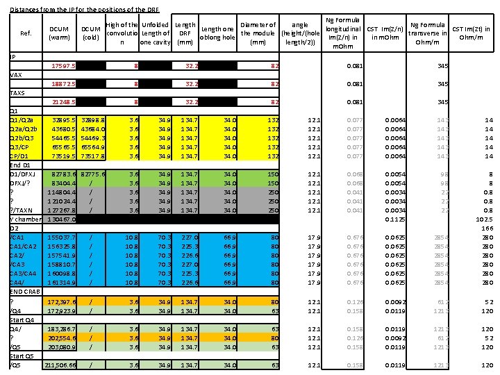 Distances from the IP for the positions of the DRF Ref. Ng Formula High