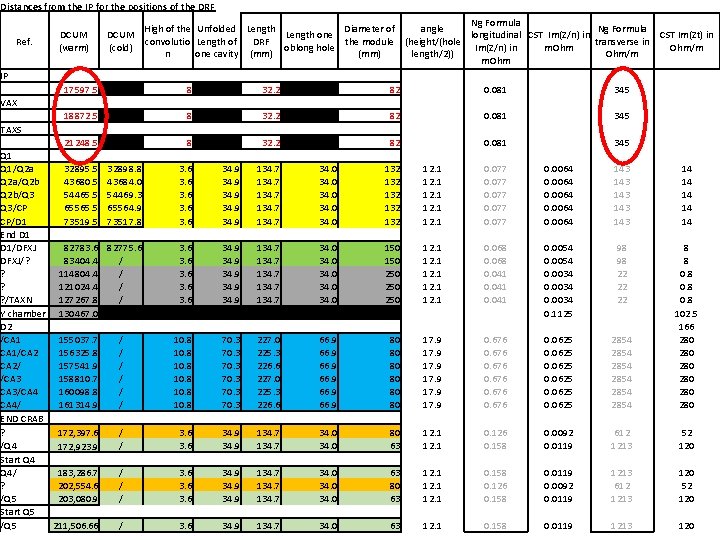 Distances from the IP for the positions of the DRF DCUM (warm) Ref. IP