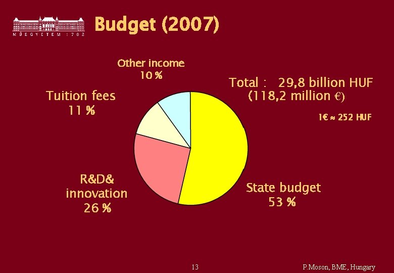 Budget (2007) Other income 10 % Total : 29, 8 billion HUF (118, 2