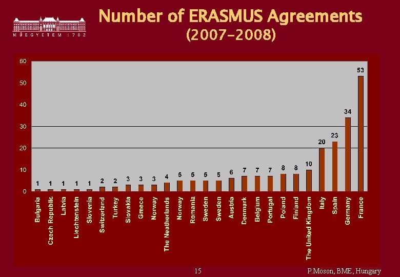 Number of ERASMUS Agreements (2007 -2008) 15 P. Moson, BME, Hungary 