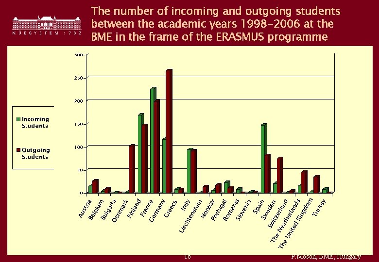 The number of incoming and outgoing students between the academic years 1998 -2006 at