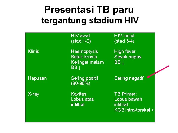 Presentasi TB paru tergantung stadium HIV awal (stad 1 -2) HIV lanjut (stad 3