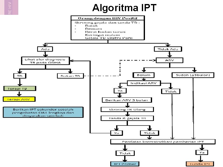  HIV ART CARE SUPPORT AND TREATMENT HIV ART CARE SUPPORT HIV ART CARE