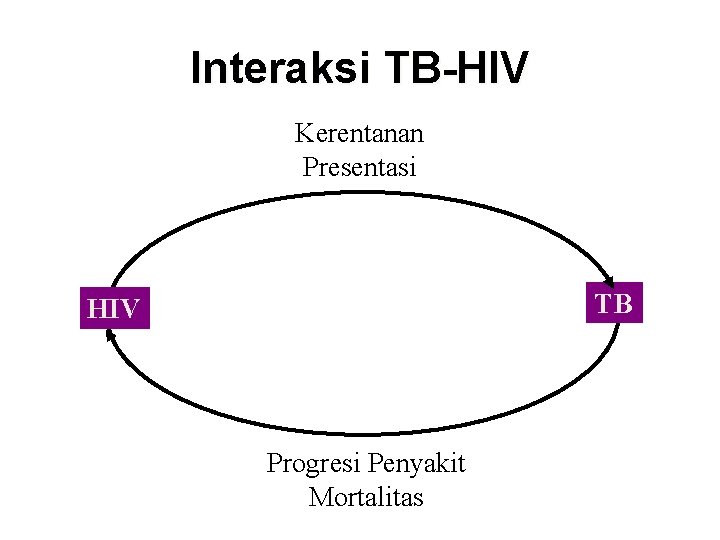 Interaksi TB-HIV Kerentanan Presentasi TB HIV Progresi Penyakit Mortalitas 