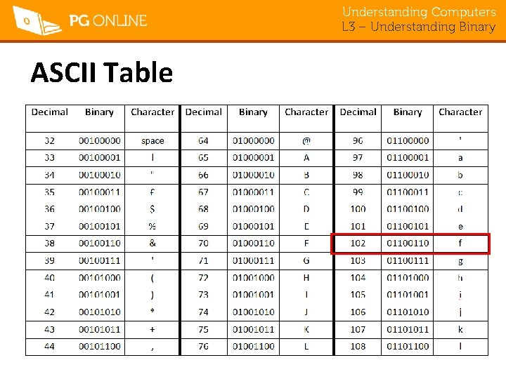 Understanding Computers L 3 – Understanding Binary ASCII Table 