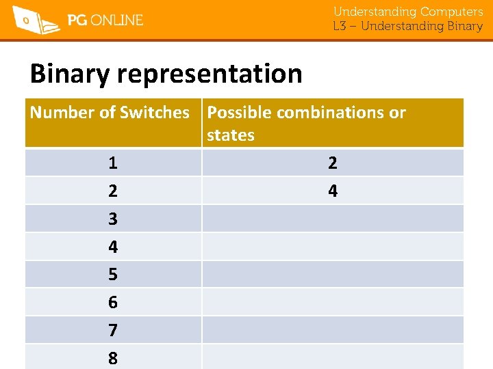 Understanding Computers L 3 – Understanding Binary representation Number of Switches Possible combinations or