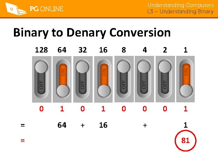 Understanding Computers L 3 – Understanding Binary to Denary Conversion = = 128 64