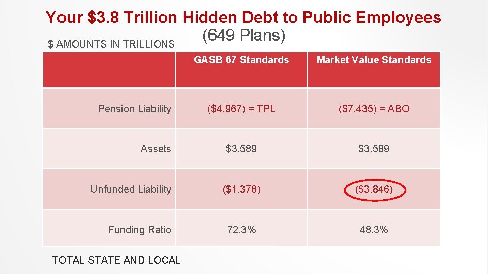 Your $3. 8 Trillion Hidden Debt to Public Employees (649 Plans) $ AMOUNTS IN