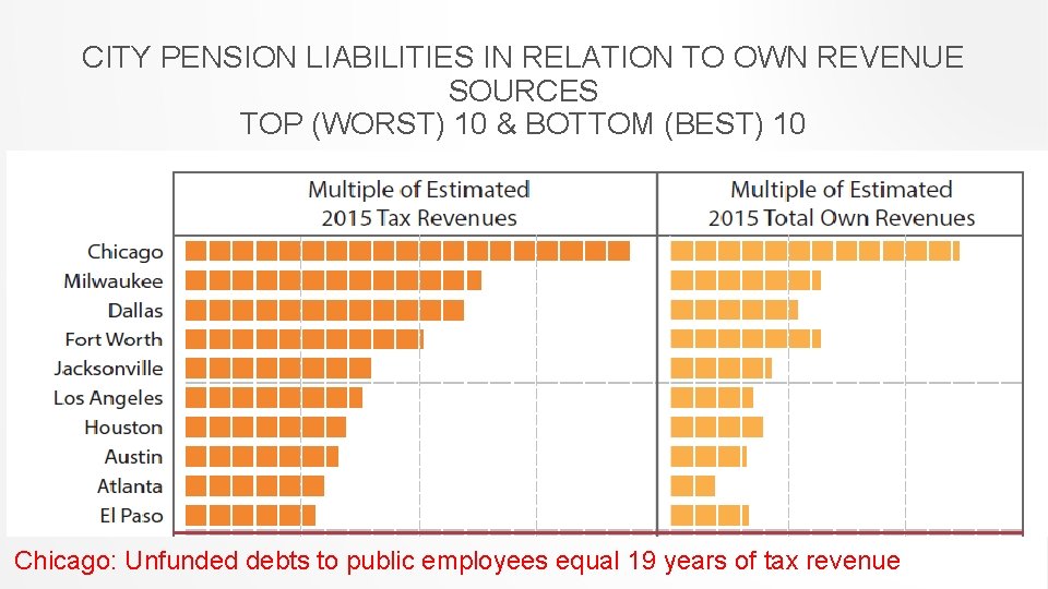 CITY PENSION LIABILITIES IN RELATION TO OWN REVENUE SOURCES TOP (WORST) 10 & BOTTOM