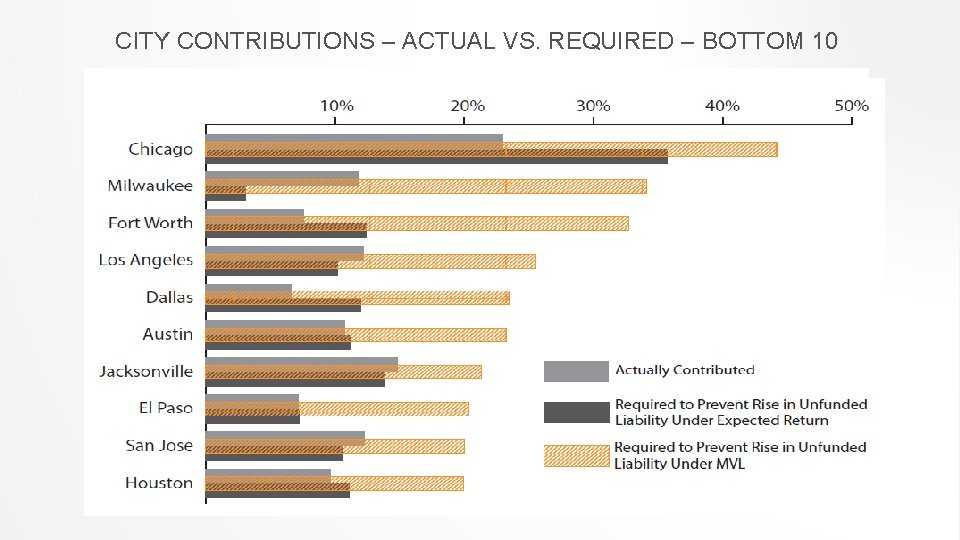 CITY CONTRIBUTIONS – ACTUAL VS. REQUIRED – BOTTOM 10 