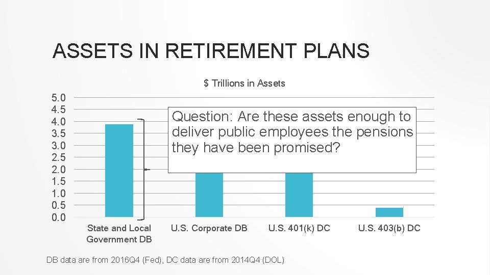 ASSETS IN RETIREMENT PLANS $ Trillions in Assets 5. 0 4. 5 4. 0