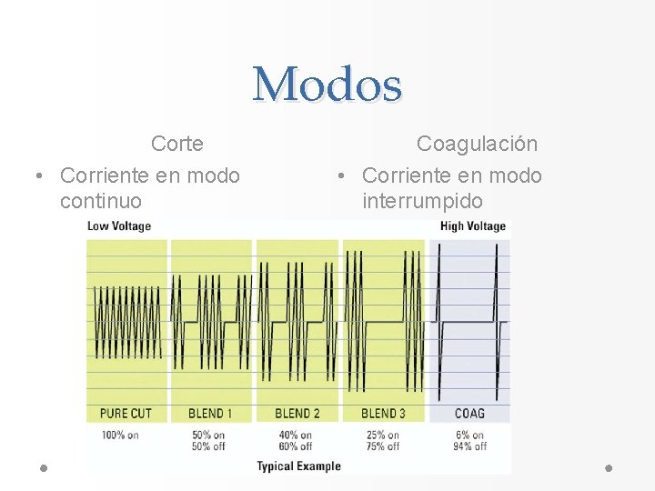 Modos Corte • Corriente en modo continuo Coagulación • Corriente en modo interrumpido Modos Corte • Corriente en modo continuo Coagulación • Corriente en modo interrumpido
