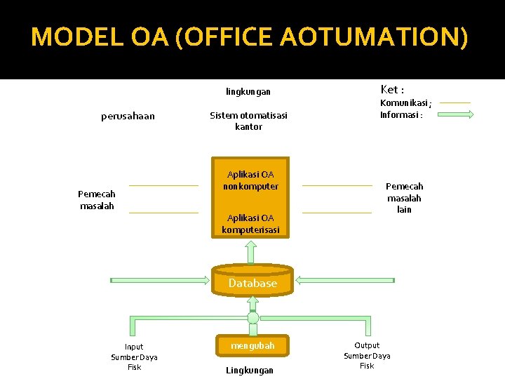 MODEL OA (OFFICE AOTUMATION) lingkungan perusahaan Pemecah masalah Sistem otomatisasi kantor Aplikasi OA nonkomputer