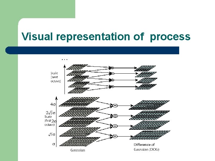 Visual representation of process 