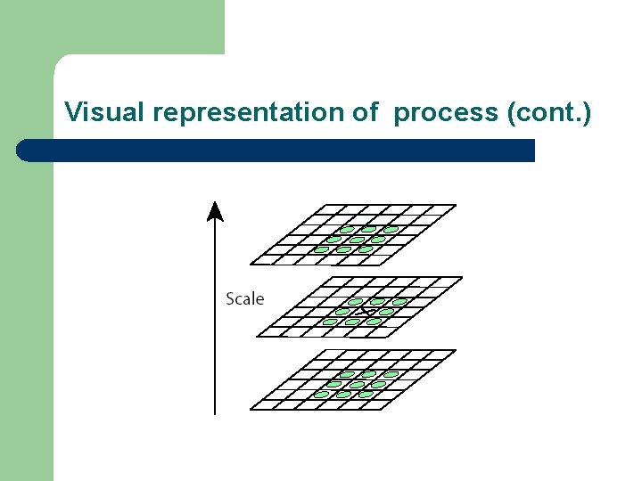 Visual representation of process (cont. ) 