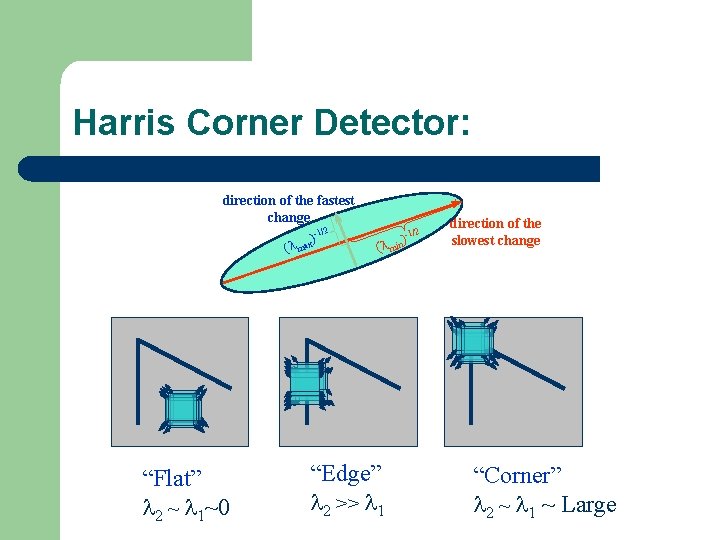 Harris Corner Detector: direction of the fastest change /2 )-1 ax ( m “Flat”