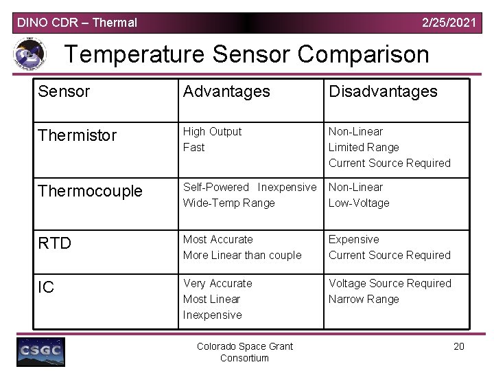 DINO CDR – Thermal 2/25/2021 Temperature Sensor Comparison Sensor Advantages Disadvantages Thermistor High Output