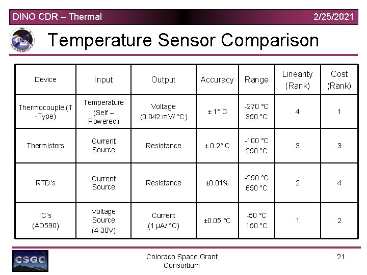 DINO CDR – Thermal 2/25/2021 Temperature Sensor Comparison Device Input Output Accuracy Range Linearity