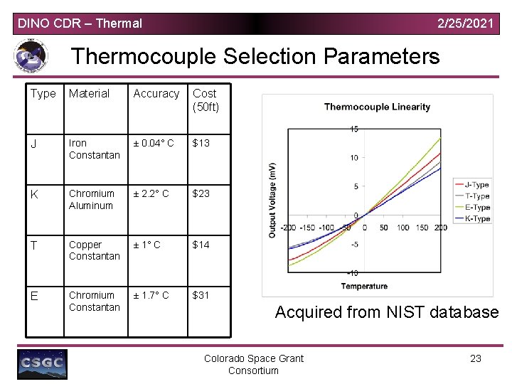 DINO CDR – Thermal 2/25/2021 Thermocouple Selection Parameters Type Material Accuracy Cost (50 ft)