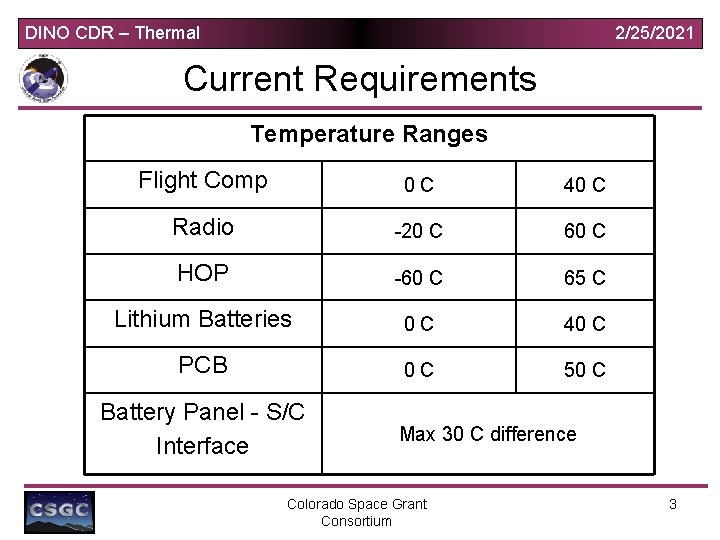 DINO CDR – Thermal 2/25/2021 Current Requirements Temperature Ranges Flight Comp 0 C 40