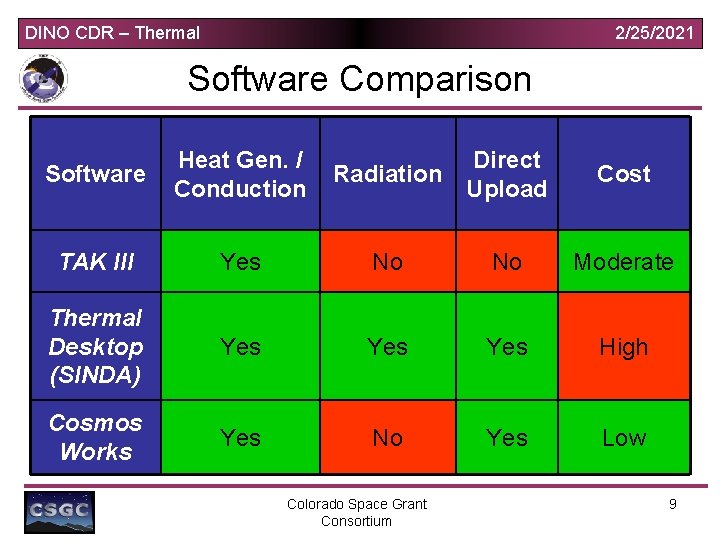 DINO CDR – Thermal 2/25/2021 Software Comparison Software Heat Gen. / Conduction Radiation Direct