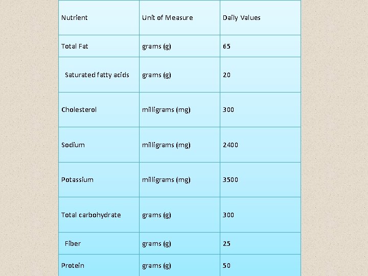 Nutrient Unit of Measure Daily Values Total Fat grams (g) 65 Saturated fatty acids