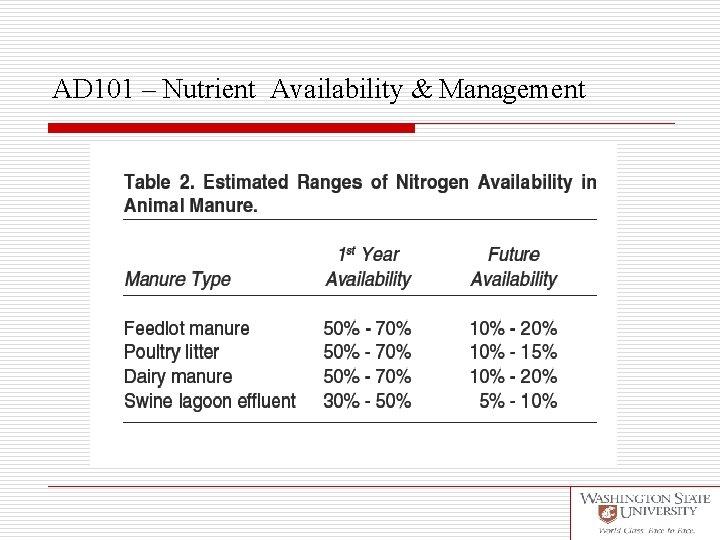 AD 101 – Nutrient Availability & Management 
