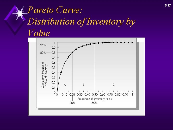 Pareto Curve: Distribution of Inventory by Value 5 -17 