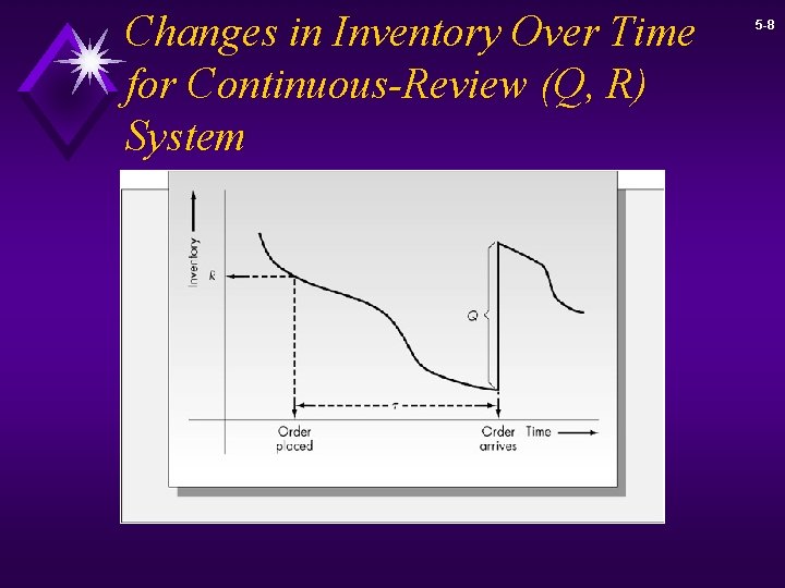 Changes in Inventory Over Time for Continuous-Review (Q, R) System 5 -8 
