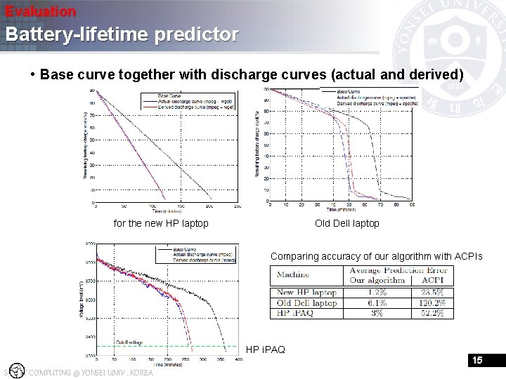 Evaluation Battery-lifetime predictor • Base curve together with discharge curves (actual and derived) for