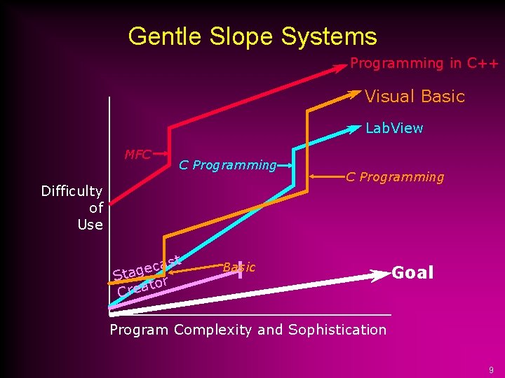 Gentle Slope Systems Programming in C++ Visual Basic Lab. View MFC C Programming Difficulty