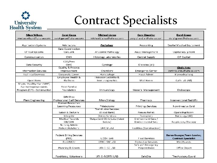 Contract Specialists 